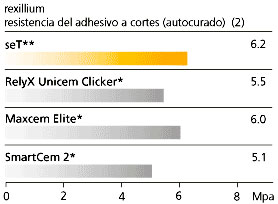 seT PP cemento dental Rexillium