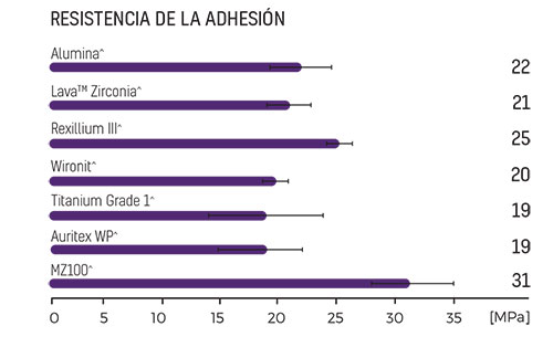 Zipbond resistencia de la adhesion al cizallamiento